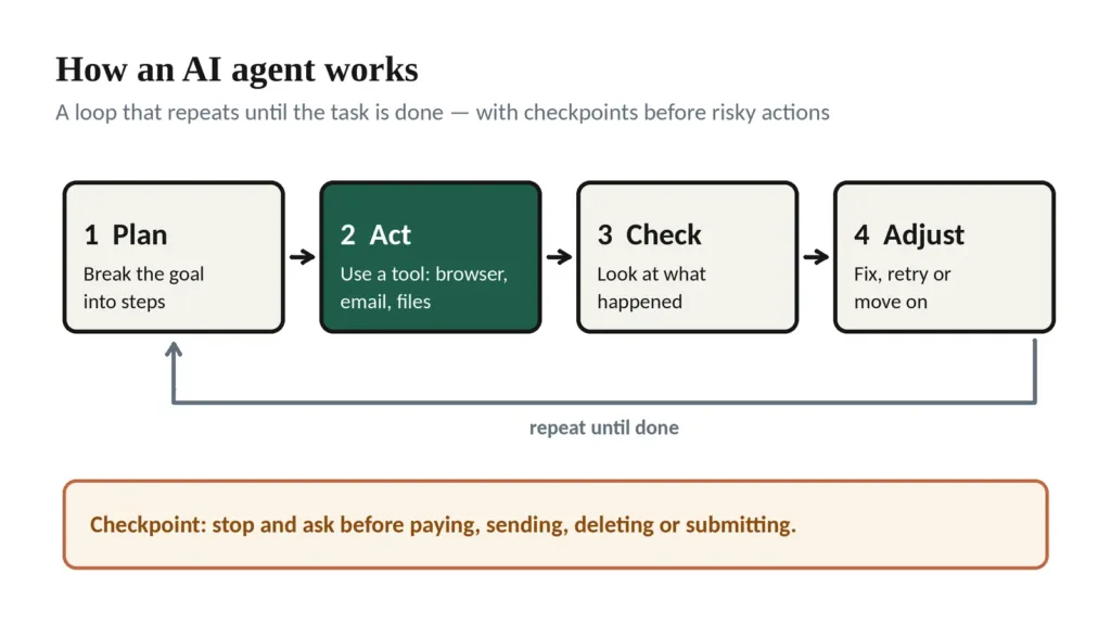 Diagram of the AI agent loop: plan, act, check and adjust, repeating until the task is done, with a checkpoint before paying, sending, deleting or submitting