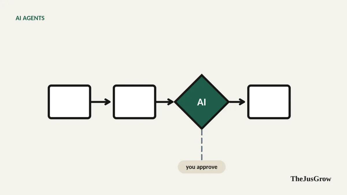 Flowchart with fixed rectangular steps and one diamond-shaped decision step highlighted, representing an AI-made decision inside a workflow