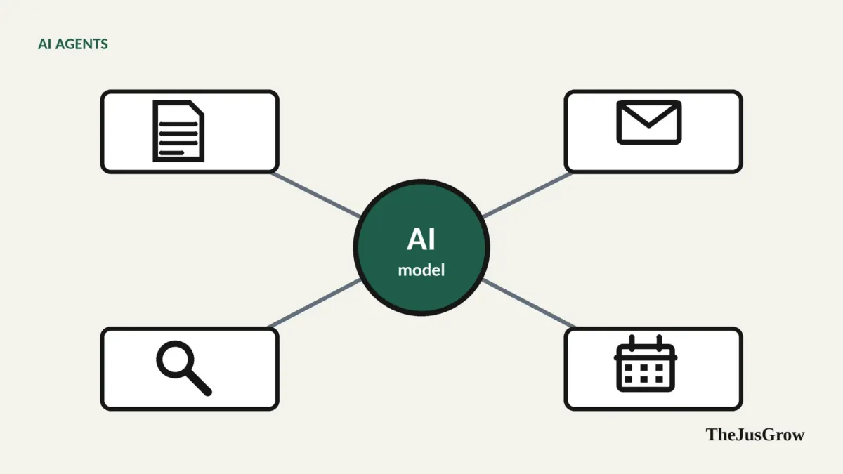 An AI model in the centre connected by lines to four tools: documents, email, search and a calendar