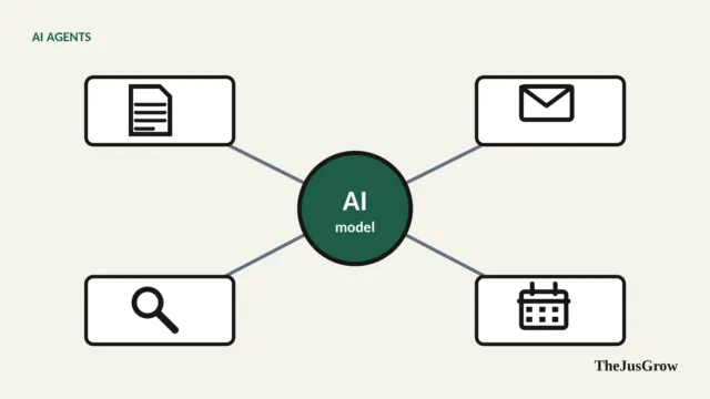 An AI model in the centre connected by lines to four tools: documents, email, search and a calendar