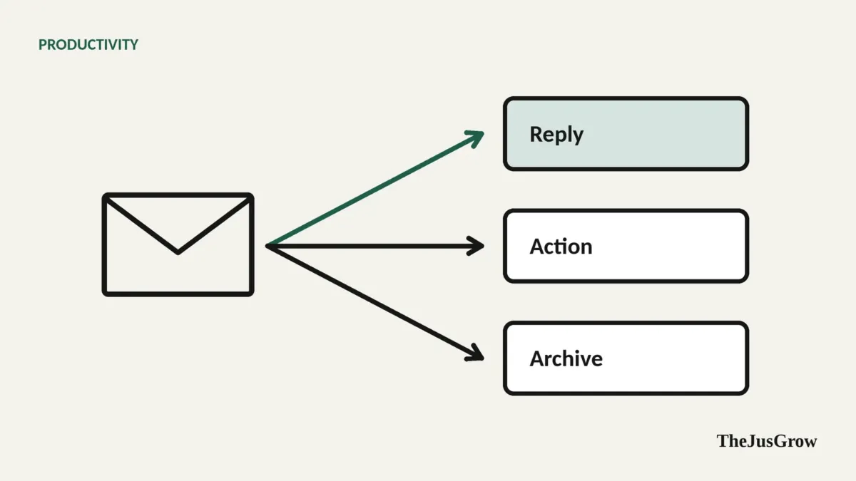 An envelope icon splitting into three labelled trays: reply, action and archive