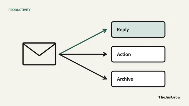 An envelope icon splitting into three labelled trays: reply, action and archive