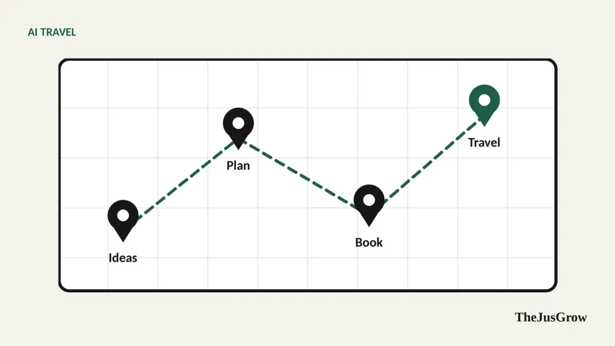 Stylised map with a dotted route connecting four pins, each labelled with a trip stage: ideas, plan, book, travel