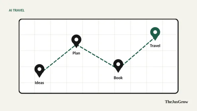 Stylised map with a dotted route connecting four pins, each labelled with a trip stage: ideas, plan, book, travel