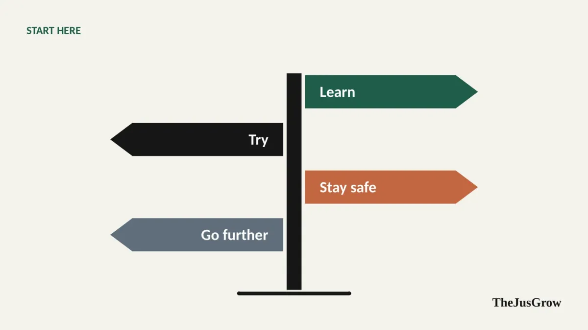 A signpost with arrows labelled Learn, Try, Stay safe and Go further