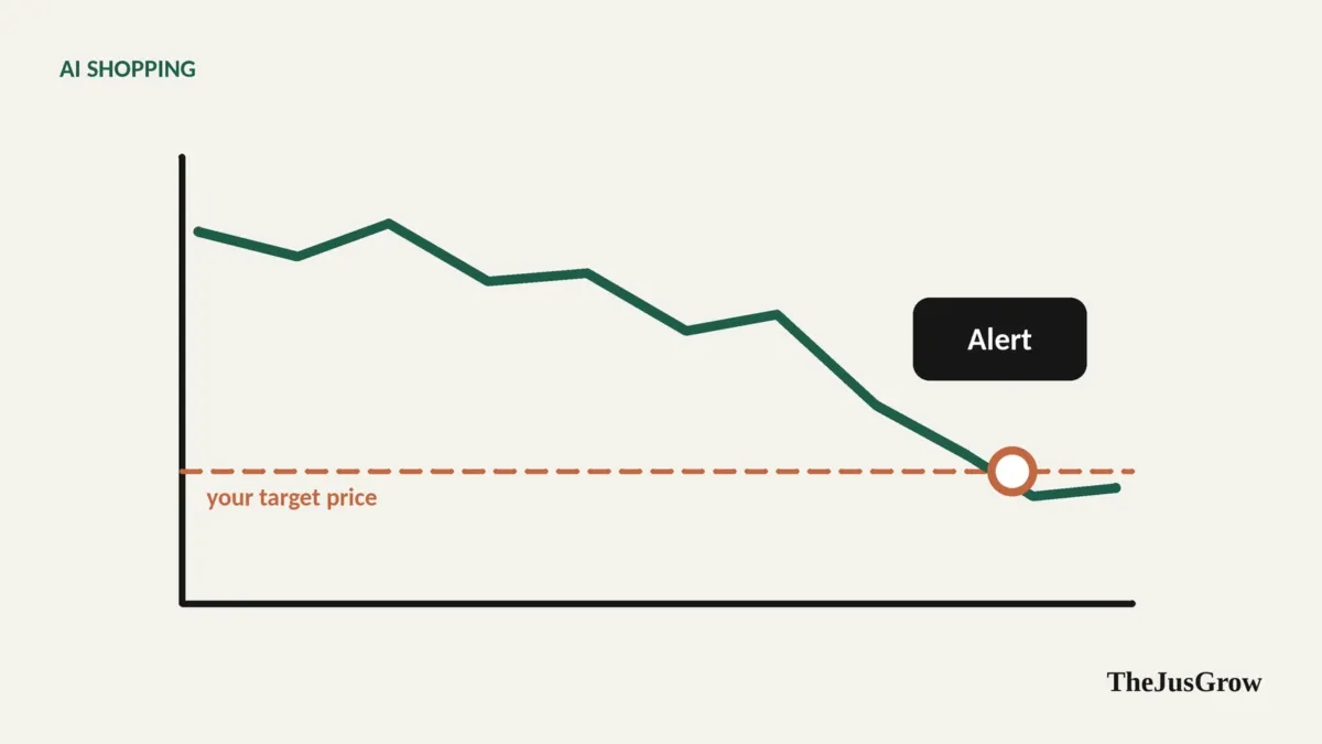 A simple line chart of a product price falling over time with a dotted target line and a notification marker where the price crosses it