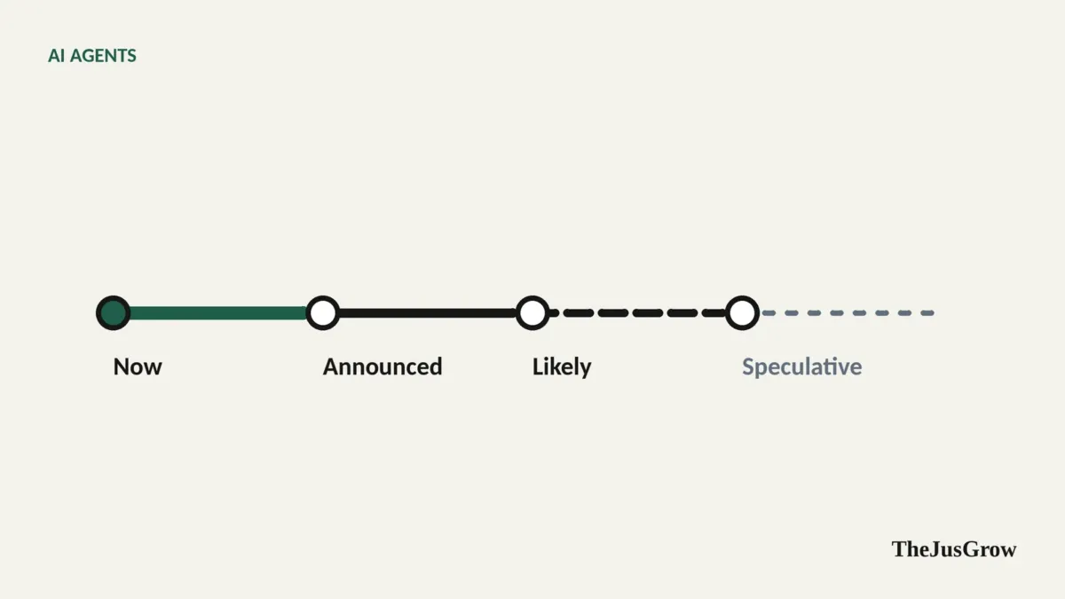 A horizontal timeline with four segments labelled now, announced, likely and speculative, fading from solid to dotted