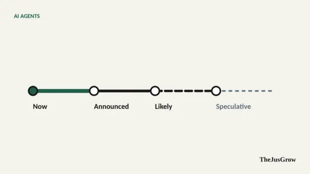 A horizontal timeline with four segments labelled now, announced, likely and speculative, fading from solid to dotted