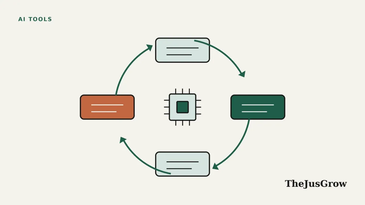 Self-improving AI illustration: four boxes linked by curved arrows in a loop around a central chip