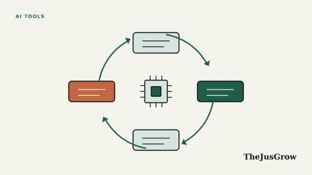 Self-improving AI illustration: four boxes linked by curved arrows in a loop around a central chip