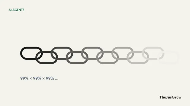 A chain of ten links where the links gradually fade, illustrating how small per-step error rates compound over a long task
