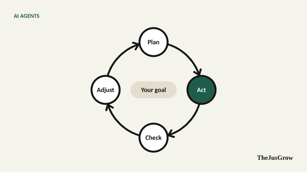 Diagram of the agent loop: a goal leads to a plan, actions using tools, checking results and repeating until done