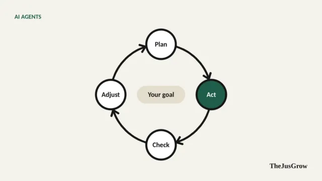 Diagram of the agent loop: a goal leads to a plan, actions using tools, checking results and repeating until done